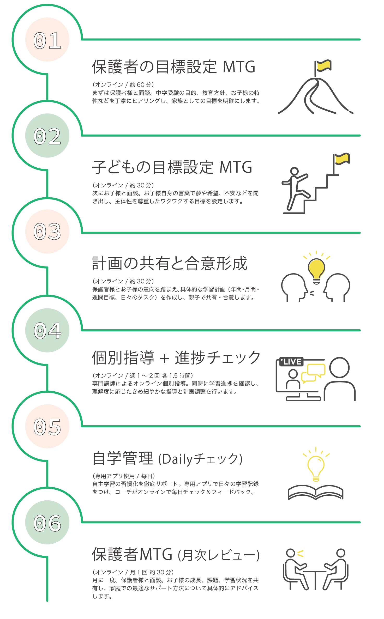 プログラムの流れ図：1.保護者の目標設定MTG, 2.子どもの目標設定MTG, 3.計画の共有, 4.個別指導+進捗チェック, 5.自学管理, 6.保護者MTG