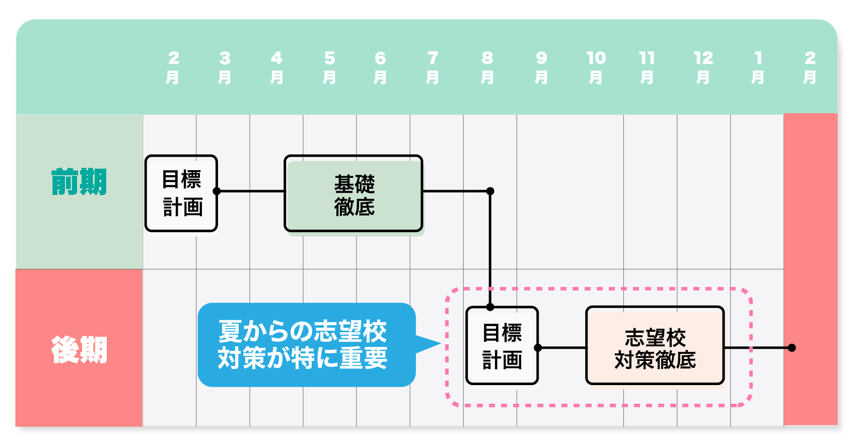 年間スケジュール図：6年生前期（基礎徹底）、後期（志望校徹底）